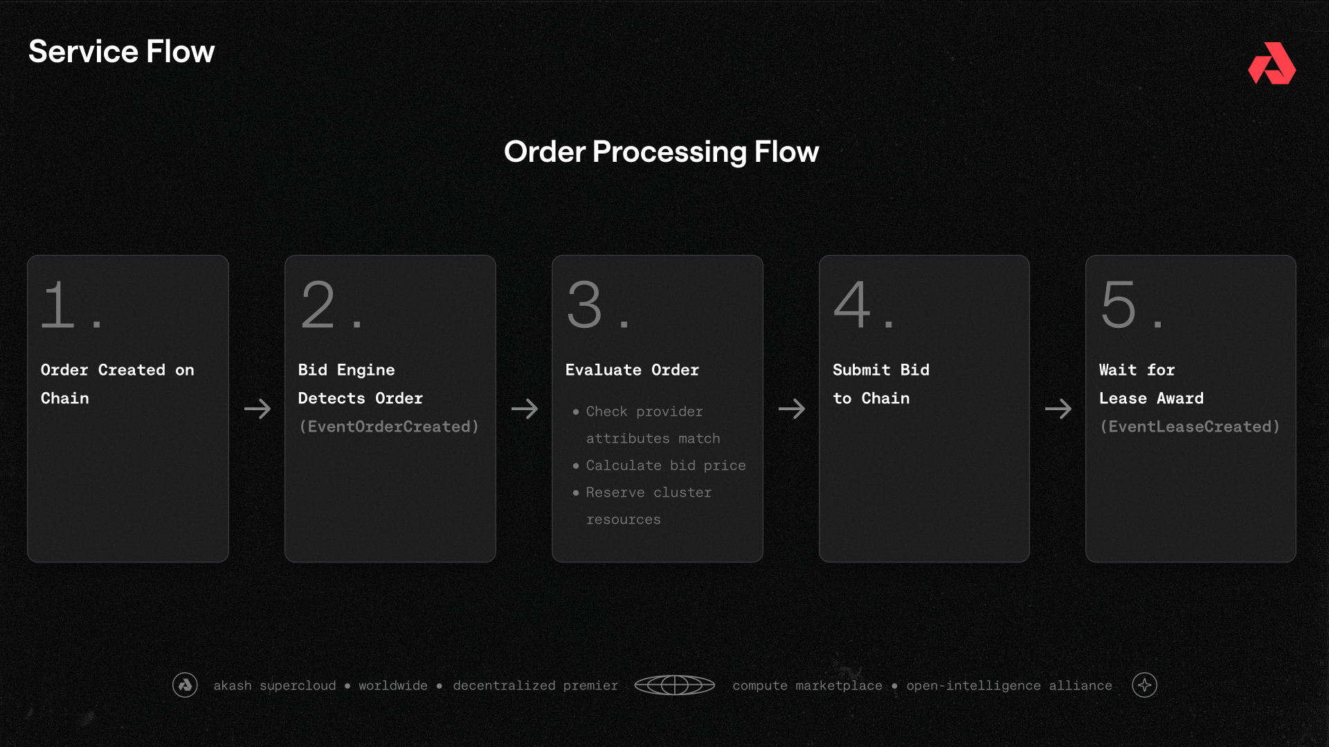 Order Processing Flow